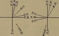 An illustration from Trigonometry, surveying and navigation (1903)