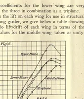 An illustration from The triplane and the stable biplane; reprinted from "Engineering" (1918)