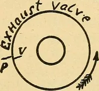 Picture 54 of 267 from Twentieth century hand-book for steam engineers and electricians, with questions and answers .. (1905), leaf 176