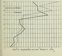 An illustration from Untersuchungen über die Reizschwelle für Farbensättigung bei Kindern .. (1911)