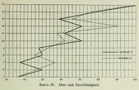 Picture 11 of 14 from Untersuchungen über die Reizschwelle für Farbensättigung bei Kindern .. (1911), leaf 53