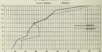 An illustration from Untersuchungen über die Reizschwelle für Farbensättigung bei Kindern .. (1911)