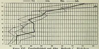 An illustration from Untersuchungen über die Reizschwelle für Farbensättigung bei Kindern .. (1911)