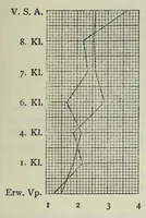 An illustration from Untersuchung über die Farbenunterschiedsempfindung beiSchulkindern. Mit 8 Abb., 4 Tab. u. 10 Kurven im Text (1914)