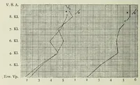 Picture 13 of 17 from Untersuchung über die Farbenunterschiedsempfindung beiSchulkindern. Mit 8 Abb., 4 Tab. u. 10 Kurven im Text (1914), leaf 46
