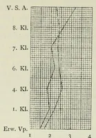 An illustration from Untersuchung über die Farbenunterschiedsempfindung beiSchulkindern. Mit 8 Abb., 4 Tab. u. 10 Kurven im Text (1914)