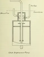 An illustration from The use of compressed air for pumping water (1900)