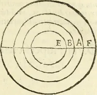 An illustration from Usus et Fabrica Circini Cuiusdam Proportionis (1655)