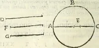 An illustration from Usus et Fabrica Circini Cuiusdam Proportionis (1655)