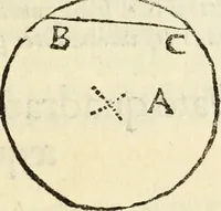 An illustration from Usus et Fabrica Circini Cuiusdam Proportionis (1655)