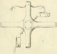An illustration from Utilissimo trattato dell'acque correnti : diviso in tre libri : nel quale si notificano le misure, ed esperienze di esse : i giuochi, e scherzi, li quali per mezzo dell'aria, e del fuoco, vengono operati dall'acqua : con diversi necessarii ammaestramenti intorno al modo di far condotti, fistole, bottini, ed altro, per condurre l'acque ne' luoghi destinati : con una esatta notizia di tutto quello, ch'è stato operato intorno alla conduttura dell' acqua di Bracciano (1696)