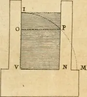 An illustration from Utilissimo trattato dell'acque correnti : diviso in tre libri : nel quale si notificano le misure, ed esperienze di esse : i giuochi, e scherzi, li quali per mezzo dell'aria, e del fuoco, vengono operati dall'acqua : con diversi necessarii ammaestramenti intorno al modo di far condotti, fistole, bottini, ed altro, per condurre l'acque ne' luoghi destinati : con una esatta notizia di tutto quello, ch'è stato operato intorno alla conduttura dell' acqua di Bracciano (1696)