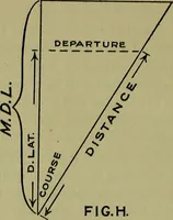 An illustration from Uttmark's guide to the United States local inspectors examination for masters and mates of ocean going steam and sailing ships (1919)