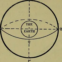 An illustration from Uttmark's guide to the United States local inspectors examination for masters and mates of ocean going steam and sailing ships (1919)