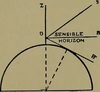 An illustration from Uttmark's guide to the United States local inspectors examination for masters and mates of ocean going steam and sailing ships (1919)