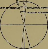 An illustration from Uttmark's guide to the United States local inspectors examination for masters and mates of ocean going steam and sailing ships (1919)