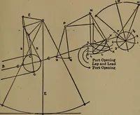 An illustration from The valve-setter's guide; a treatise on the construction and adjustment of the principal valve gearings used on American locomotive (1910)