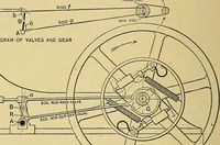 An illustration from Valve setting: simple methods of setting the plain slide valve. Meyer cut-off. Corliss. and poppet types (1908)