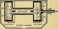 An illustration from Valve setting: simple methods of setting the plain slide valve. Meyer cut-off. Corliss. and poppet types (1908)