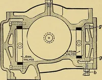 An illustration from Valve setting: simple methods of setting the plain slide valve. Meyer cut-off. Corliss. and poppet types (1908)