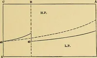 An illustration from Valve setting: simple methods of setting the plain slide valve. Meyer cut-off. Corliss. and poppet types (1908)