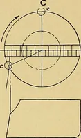 An illustration from Valve setting: simple methods of setting the plain slide valve. Meyer cut-off. Corliss. and poppet types (1908)