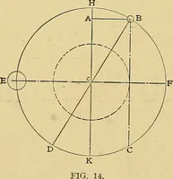 An illustration from Valve setting: simple methods of setting the plain slide valve. Meyer cut-off. Corliss. and poppet types (1908)