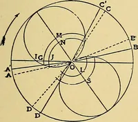 An illustration from Valve setting: simple methods of setting the plain slide valve. Meyer cut-off. Corliss. and poppet types (1908)