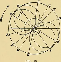 An illustration from Valve setting: simple methods of setting the plain slide valve. Meyer cut-off. Corliss. and poppet types (1908)