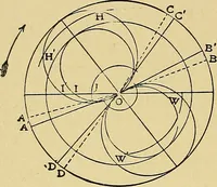 An illustration from Valve setting: simple methods of setting the plain slide valve. Meyer cut-off. Corliss. and poppet types (1908)