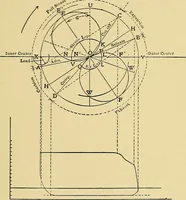 An illustration from Valve setting: simple methods of setting the plain slide valve. Meyer cut-off. Corliss. and poppet types (1908)