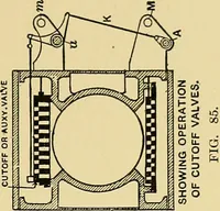 An illustration from Valve setting: simple methods of setting the plain slide valve. Meyer cut-off. Corliss. and poppet types (1908)