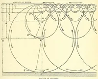 An illustration from Van Nostrand's eclectic engineering magazine (1869)