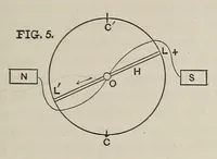 An illustration from Van Nostrand's engineering magazine (1879)