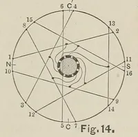An illustration from Van Nostrand's engineering magazine (1879)