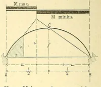An illustration from Van Nostrand's engineering magazine (1879)