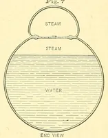 An illustration from Van Nostrand's engineering magazine (1879)