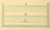 An illustration from Van Nostrand's engineering magazine (1879)