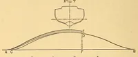 An illustration from Van Nostrand's engineering magazine (1879)