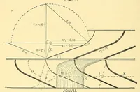 An illustration from Van Nostrand's engineering magazine (1879)