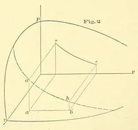 An illustration from Van Nostrand's engineering magazine (1879)