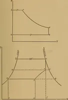 An illustration from Vapors for heat engines, including considerations relating to the use of fluids other than steam for power generation; a study of desirable vacuum limits in simple condensing engines: methods for computing efficiencies of vapor cycles with limited expansion and superheat; a volume-temperature equation for dry steam, and new temperature-entropy diagrams for various engineering vapors (1912)
