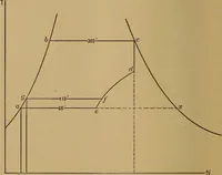 An illustration from Vapors for heat engines, including considerations relating to the use of fluids other than steam for power generation; a study of desirable vacuum limits in simple condensing engines: methods for computing efficiencies of vapor cycles with limited expansion and superheat; a volume-temperature equation for dry steam, and new temperature-entropy diagrams for various engineering vapors (1912)