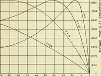 An illustration from The variable speed induction motor (1902)