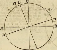 An illustration from 't Vergulde licht der zee-vaard, : of te konst der stuurlieden. Zynde een volkomen en klare onderwyzinge der navigatie, bestaande in 't geen een Stuurman hoognodig behoor de te weten (1749)