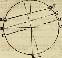 An illustration from 't Vergulde licht der zee-vaard, : of te konst der stuurlieden. Zynde een volkomen en klare onderwyzinge der navigatie, bestaande in 't geen een Stuurman hoognodig behoor de te weten (1749)