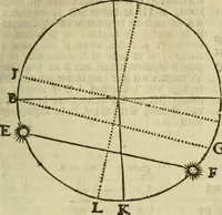 An illustration from 't Vergulde licht der zee-vaard, : of te konst der stuurlieden. Zynde een volkomen en klare onderwyzinge der navigatie, bestaande in 't geen een Stuurman hoognodig behoor de te weten (1749)