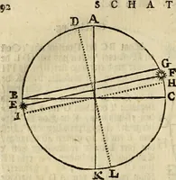 An illustration from 't Vergulde licht der zee-vaard, : of te konst der stuurlieden. Zynde een volkomen en klare onderwyzinge der navigatie, bestaande in 't geen een Stuurman hoognodig behoor de te weten (1749)
