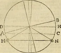 An illustration from 't Vergulde licht der zee-vaard, : of te konst der stuurlieden. Zynde een volkomen en klare onderwyzinge der navigatie, bestaande in 't geen een Stuurman hoognodig behoor de te weten (1749)