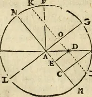 An illustration from 't Vergulde licht der zee-vaard, : of te konst der stuurlieden. Zynde een volkomen en klare onderwyzinge der navigatie, bestaande in 't geen een Stuurman hoognodig behoor de te weten (1749)